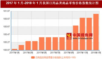2018年1月日用品類(lèi)商品零售價(jià)格同比上漲 分析與展望